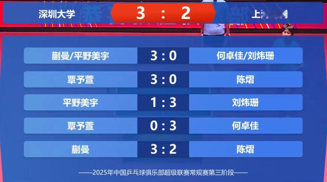 乒超联赛第三阶段9月1日战绩汇总：王艺迪休战，王曼昱带领卫冕冠军力克华东理工大学
