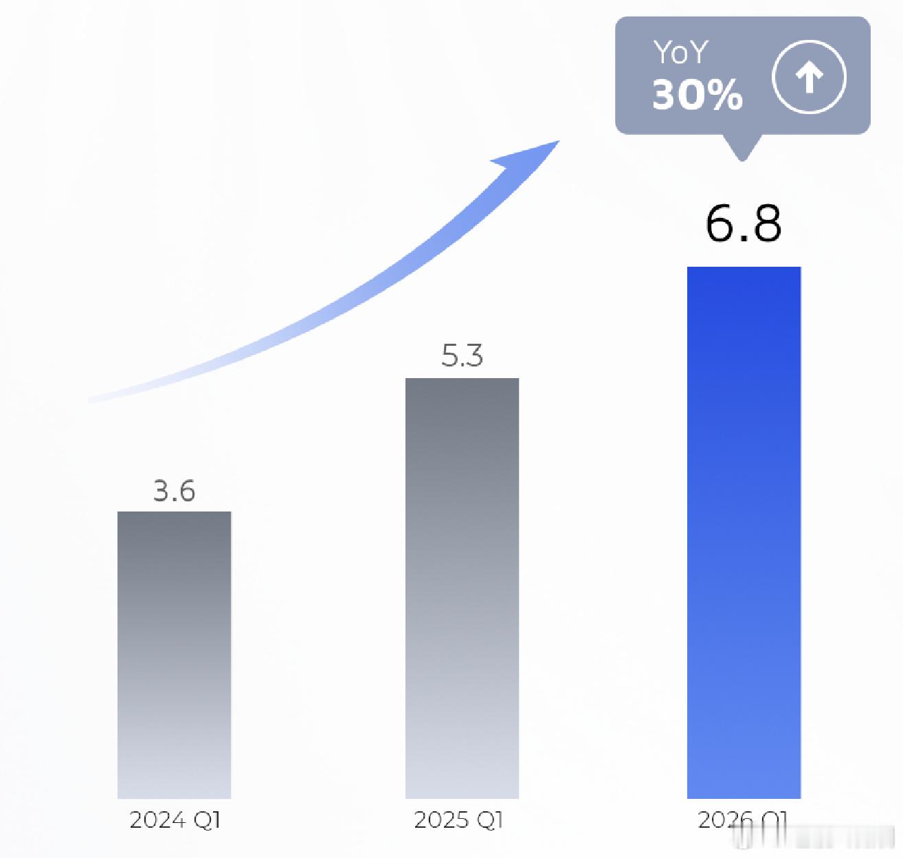 禾赛Q1财报出来了。营收6.8个亿，连续8个季度同比大幅增长。重点是：禾赛重新定