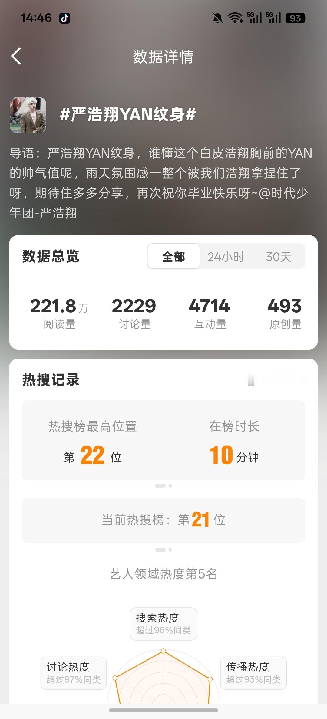 重点做两个在榜双榜ct❗两个ct原创量太少，多发原创❗严浩翔YAN纹身新置顶⭕️