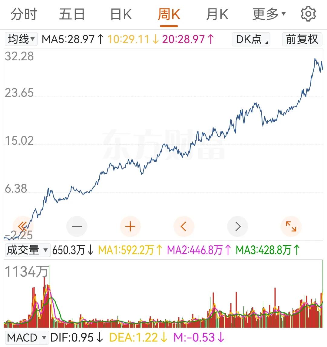 不懂象数理，A股大涨也和你没关系
       用三个字说一下什么是趋势：象、数