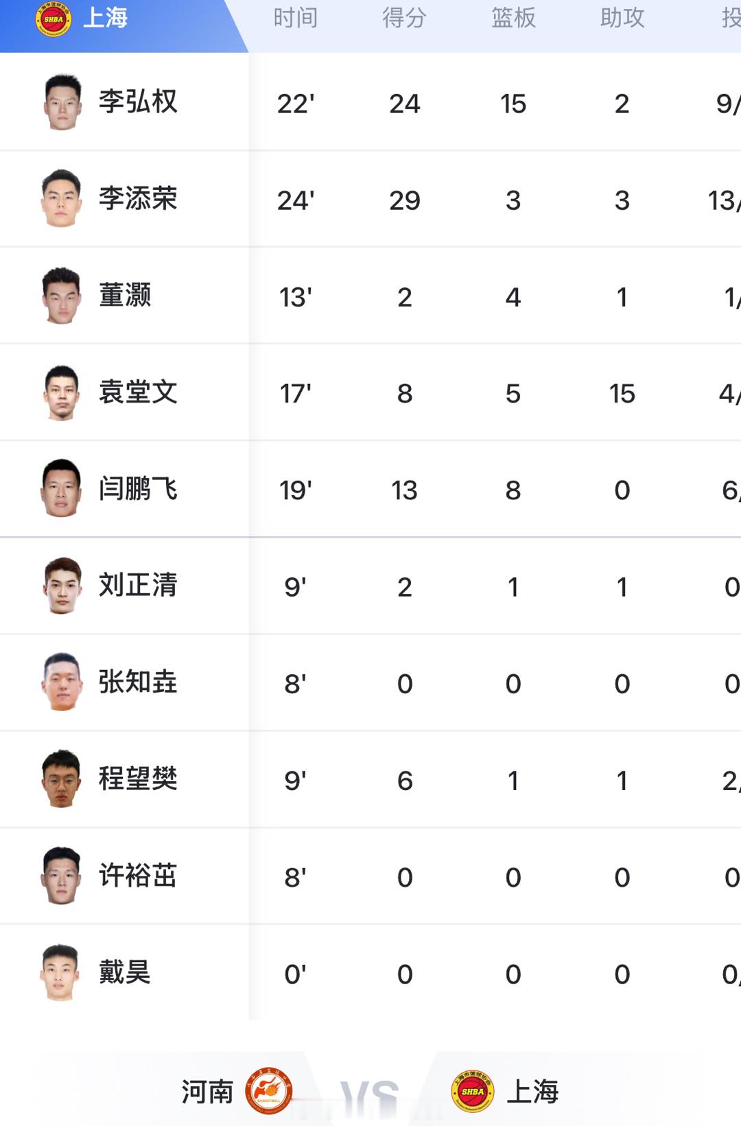 上海队全运会首场比赛84:77河南队，袁堂文出场17分钟送出15次助攻！！另有8