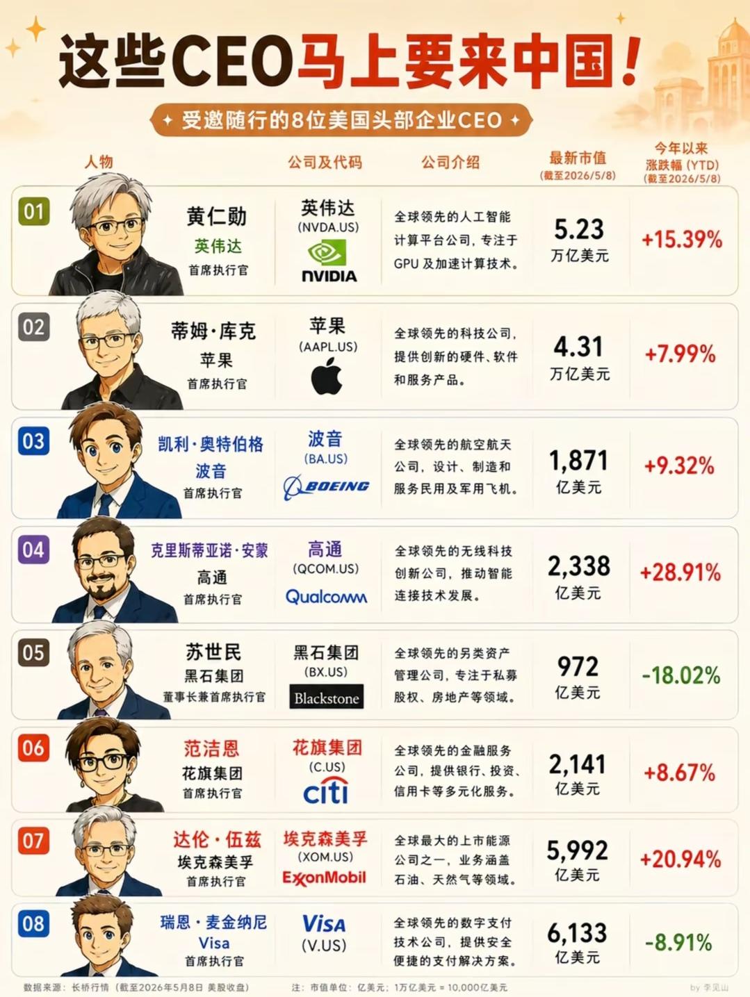 时隔9年，美国总统特朗普再次访华 。随行人员：包括英伟达黄仁勋、特斯拉马斯克、波