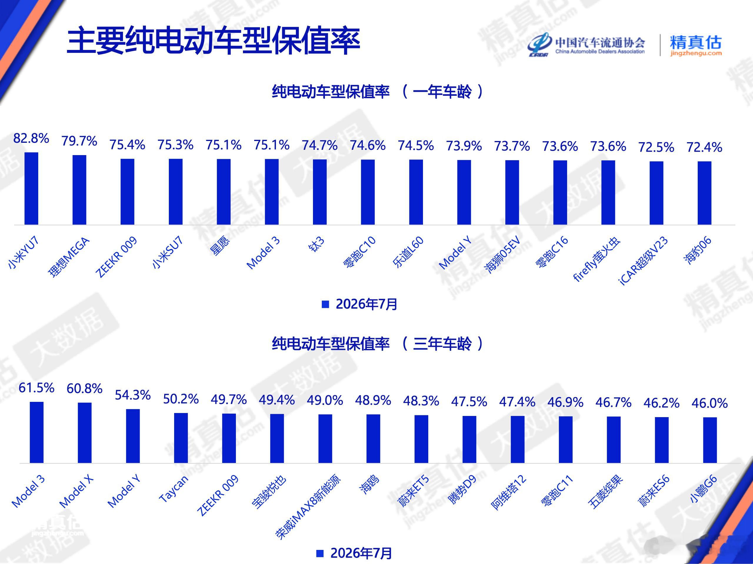 雷军回应小米汽车保值率成绩我也是才看到7月精真估给的保值率数据，小米SU7和YU