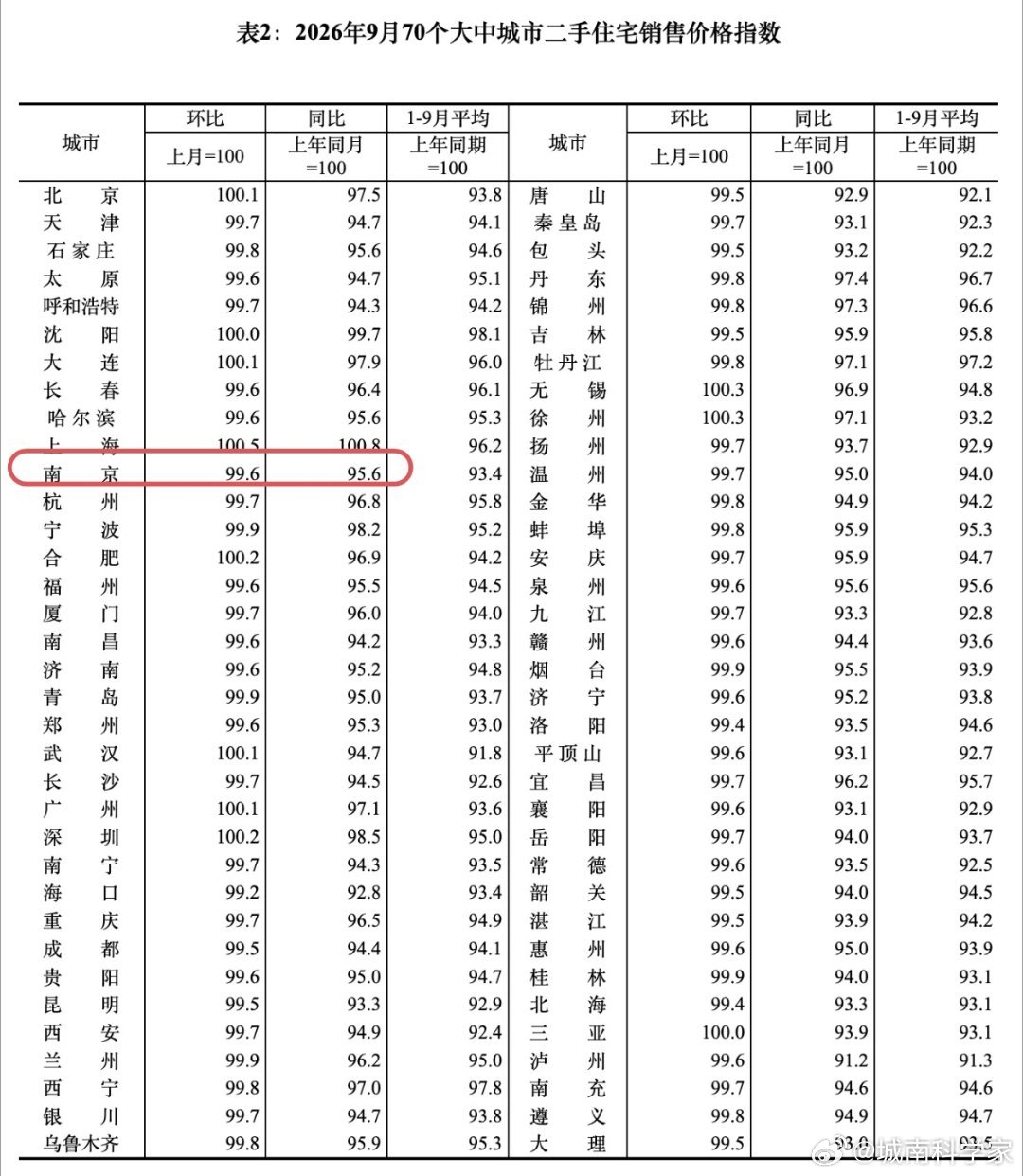 好消息:全国跌幅最大的城市~武汉，房价终于上涨了，环比高0.1%，这是一个转折点