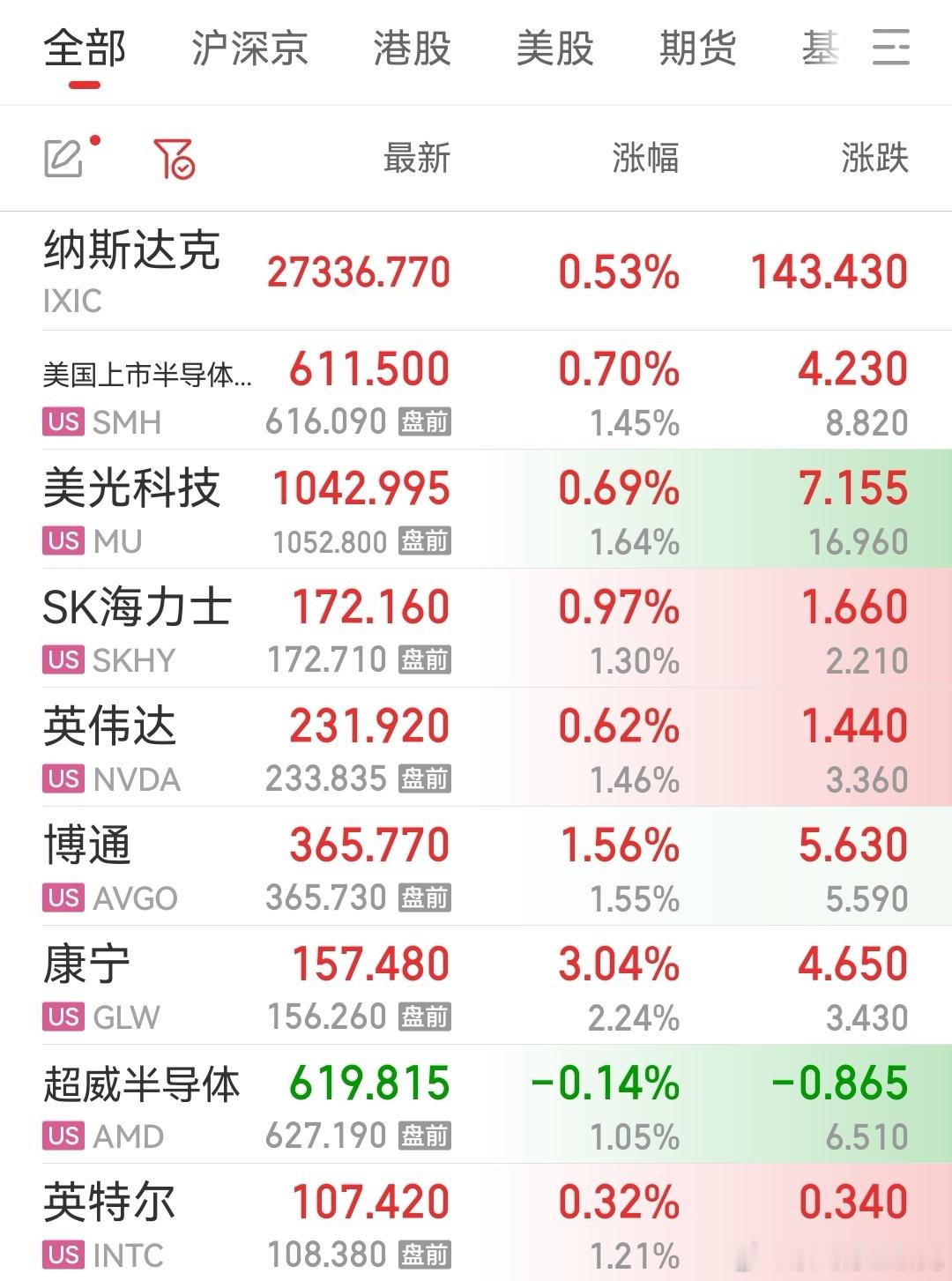 美科技股全线上涨，下周A股科技板块也该涨了。在管理层眼中，估计A股就像一个淘气孩