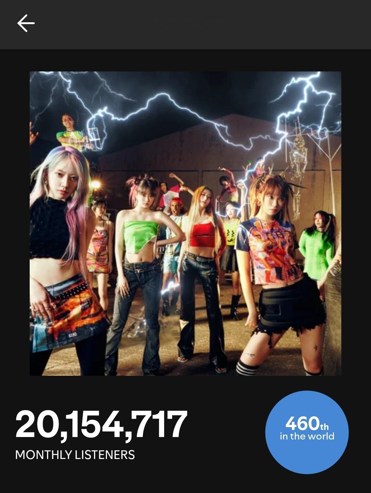 LE SSERAFIM Spotify月听众正式突破2️⃣0️⃣0️⃣0️⃣万大