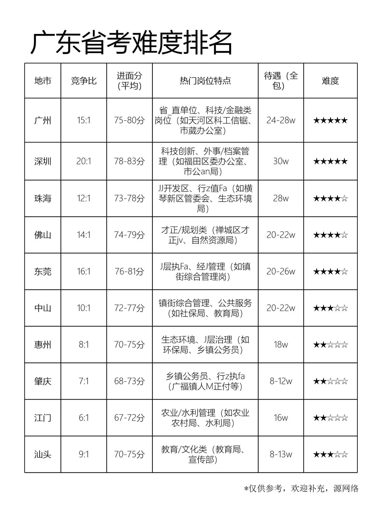 广东省考公务员难度排名