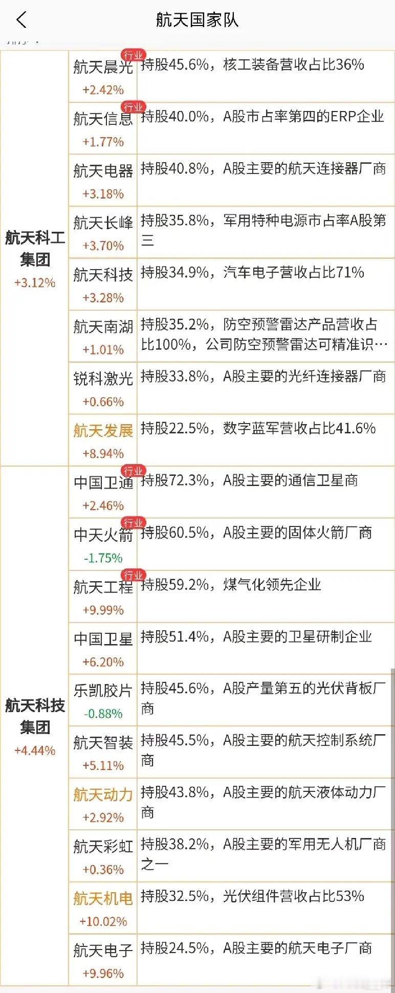 航天概念+央国企改革概念！“航天国家队”今日火力全开！航天科工、航天科技两大集团