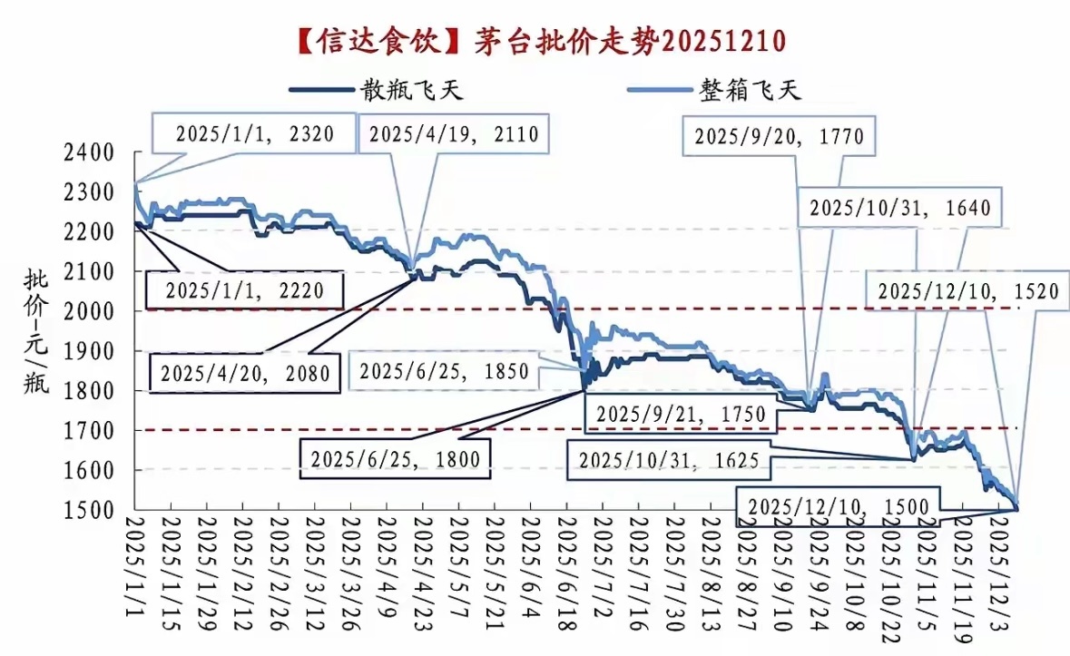 飞天茅台价格暴跌黄牛损失惨重茅台批发价击穿指导价，市场还在震荡。黄牛们都哭了，囤