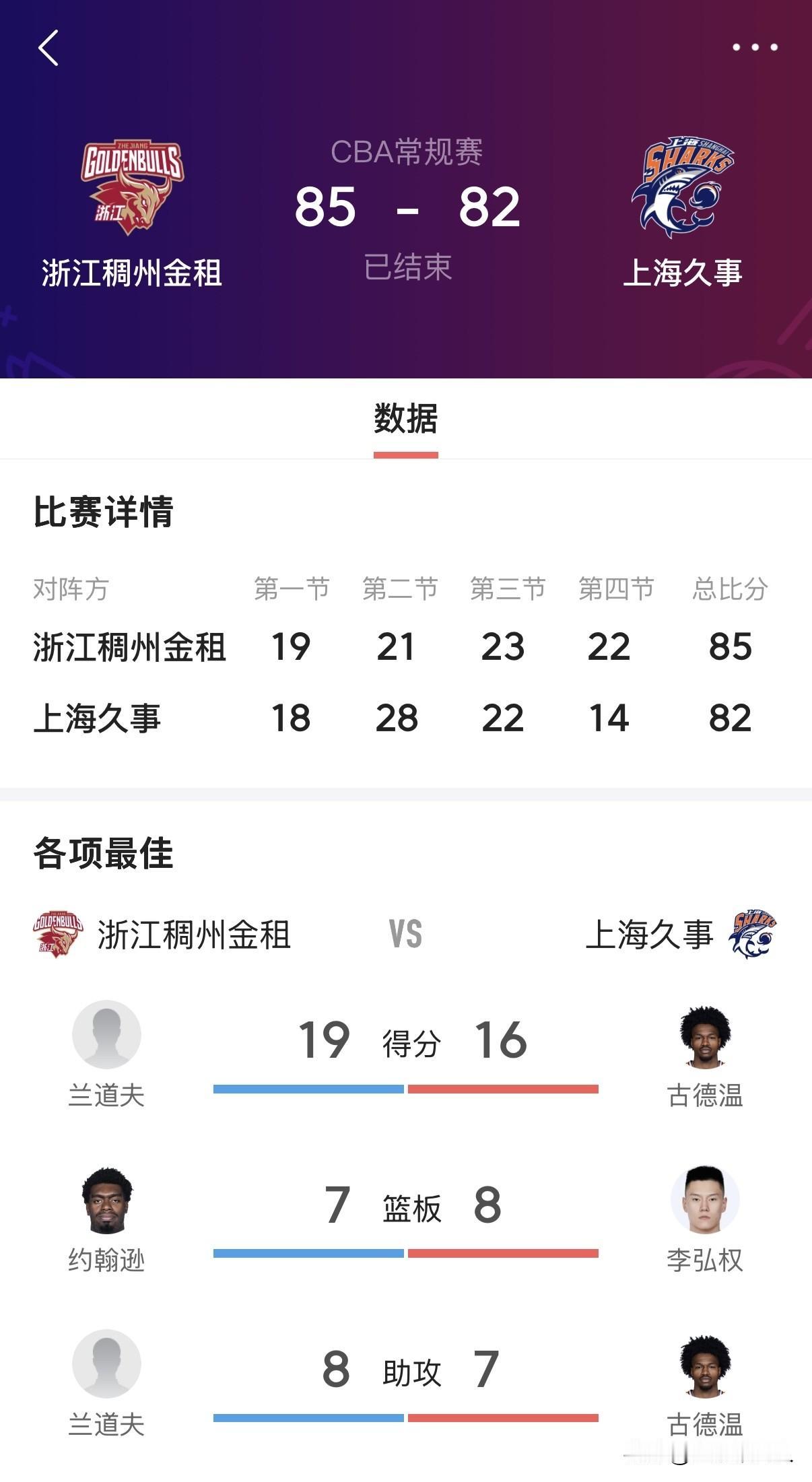 主场爆冷掀翻强敌！今晚CBA常规赛焦点战，浙江稠州金租坐镇主场以85-82险胜上