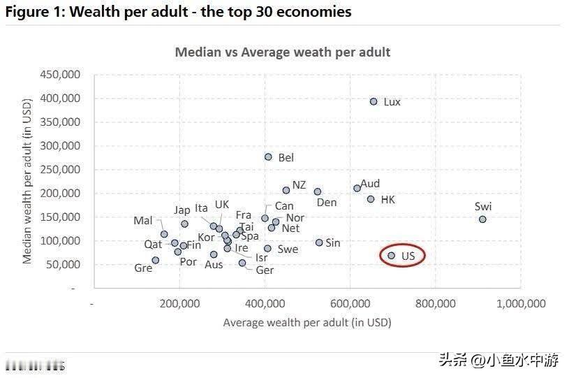 美国财富总量称霸全球，但普通家庭其实并没有大家想象中富裕。瑞银最新发布的《202