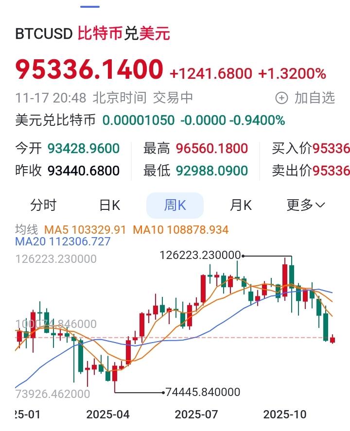 我在3月份比特币跌破8万美元时，猜对了比特币后半年的走势。就是不知比特币以后的结