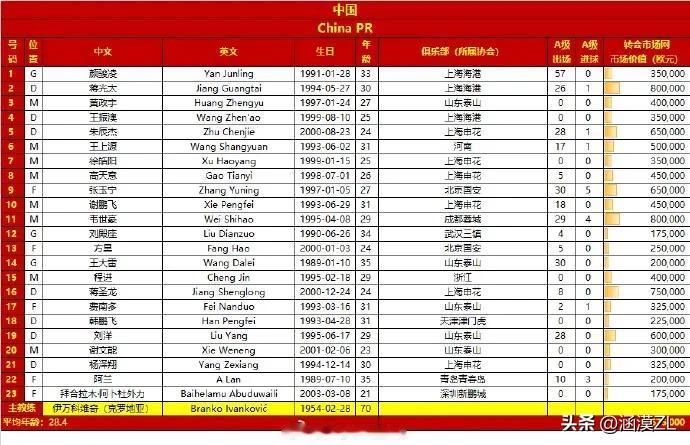 世预赛国足对阵泰国23人大名单、球衣号码公布，上海申花6人，山东泰山5人，上海海