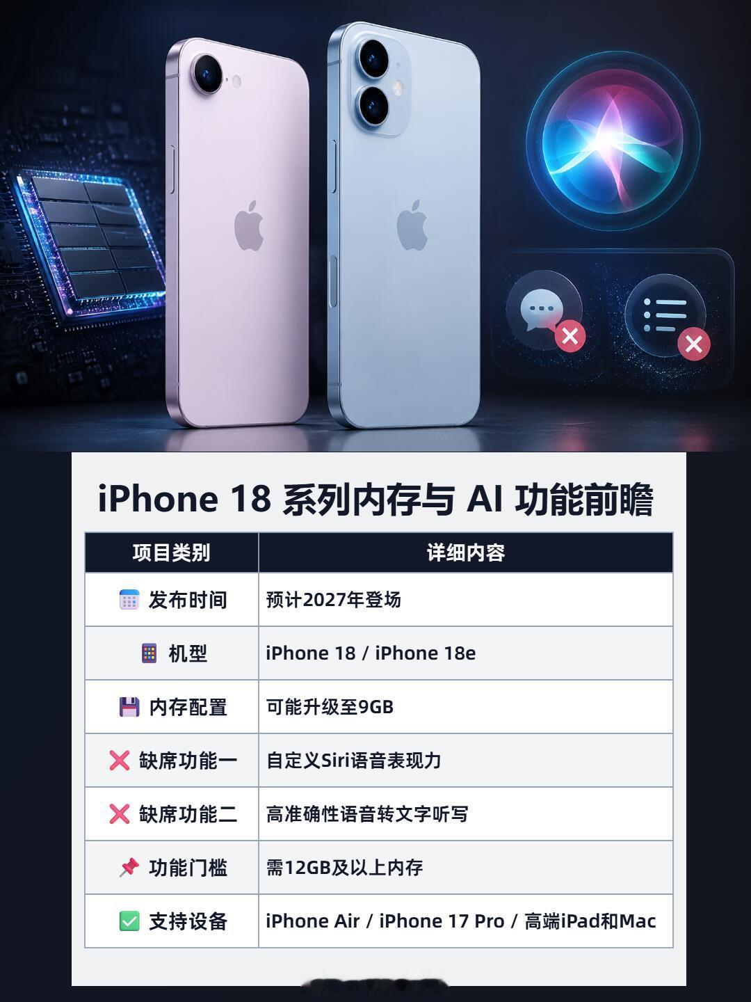 曝iPhone18无缘iOS27两大功能 从爆料来看，IPhone18无论是内存