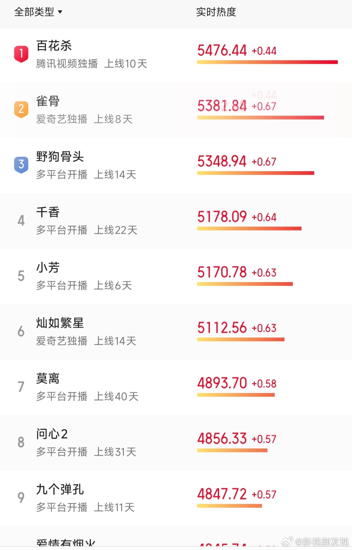 七月已过半，今年的暑期档好冷清啊！在播的几部剧都没有什么水花，只能期待明天开播的