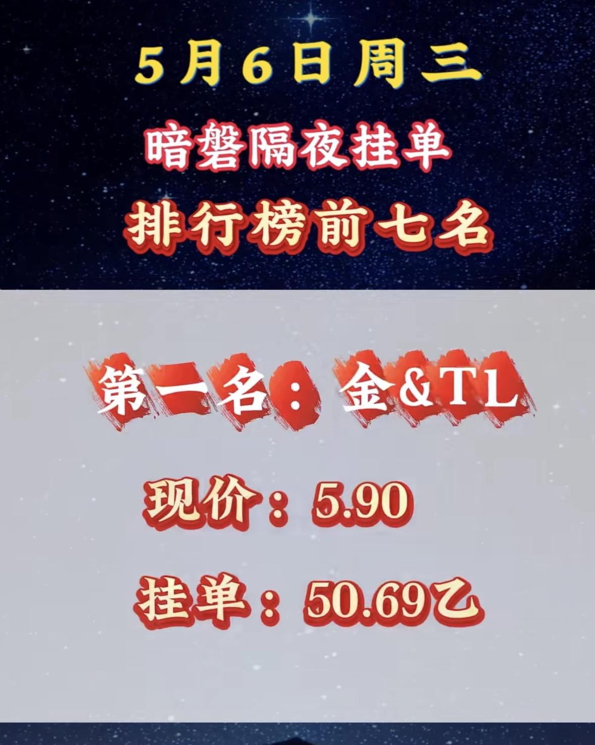 5月6日日周三暗盘隔夜挂单排行榜揭晓

5月6日暗盘隔夜挂单榜前七名里，大唐发电