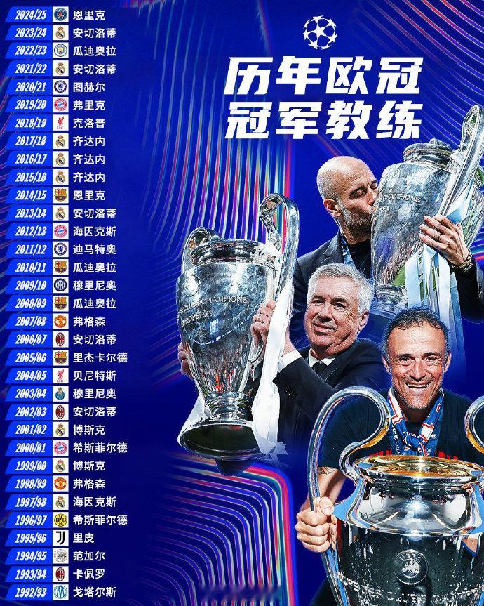 历年欧冠冠军教练，哪一位是你心中的最佳？欧冠联赛
