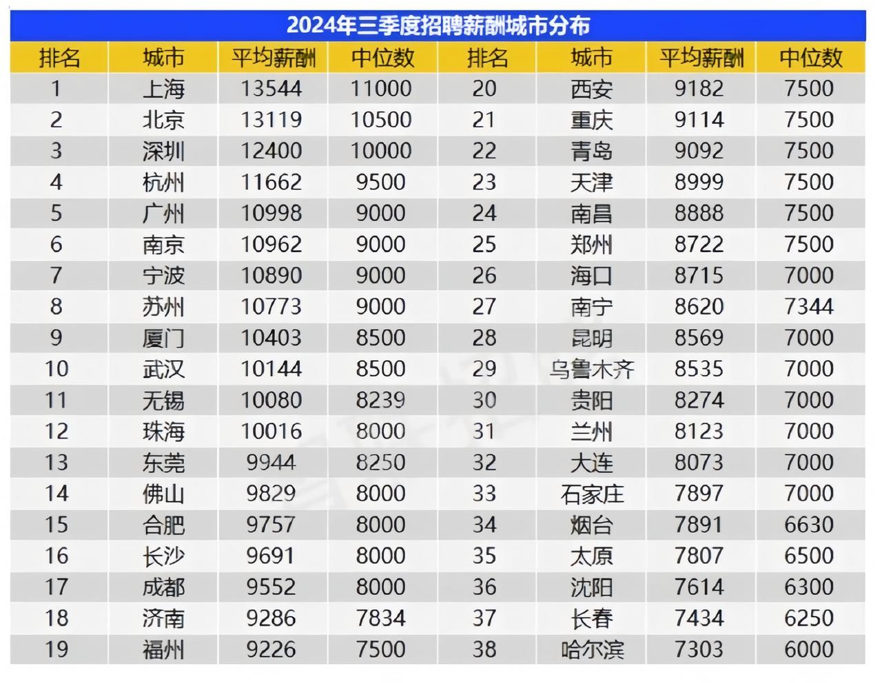 38座城市企业的平均月薪为10058元，来看看你所在的城市，企业平均月薪有多少？