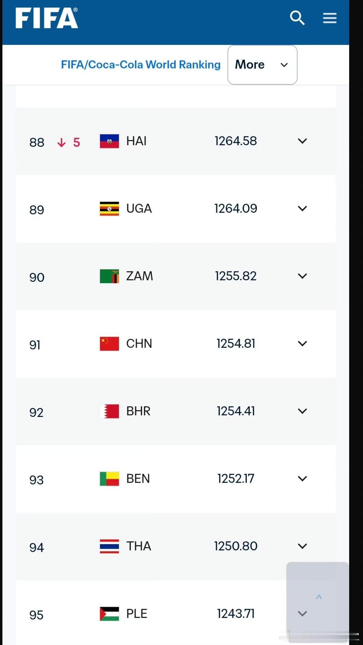 刚刚看到，FIFA最新排名，亚洲层面：日本最高排17，韩国32，国足91。

有