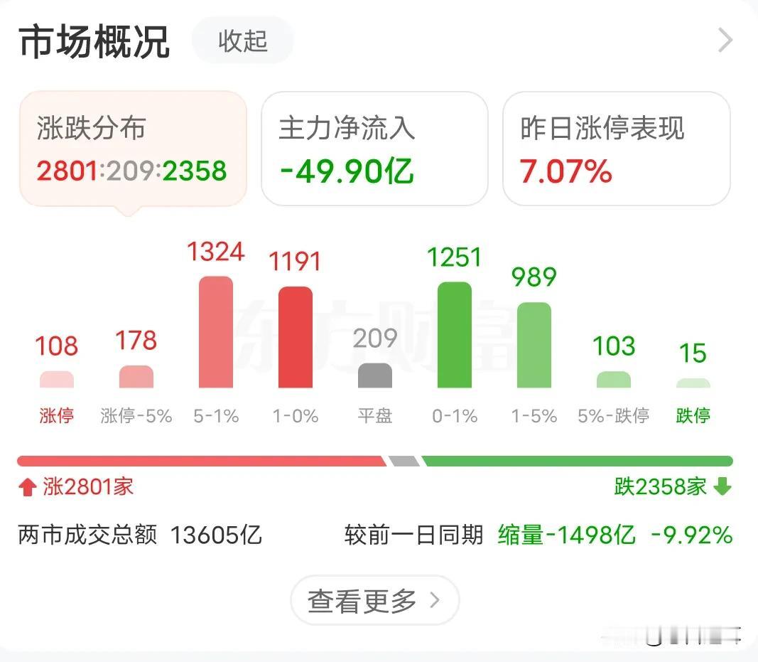 今天盘面已经说明了当前市场的炸裂状态
用一句话形容就是:几股力量谁也不理谁，各干