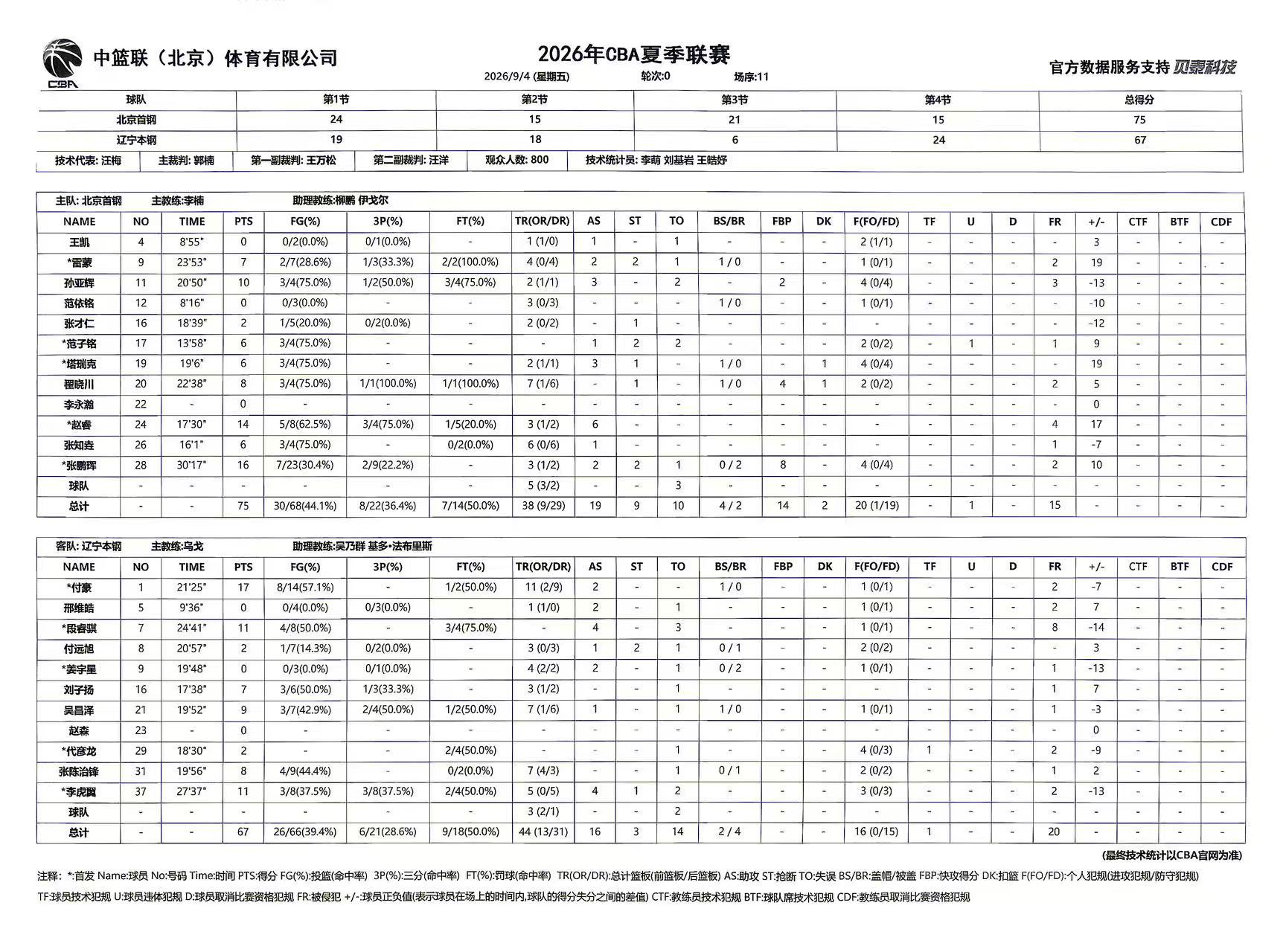 今天其他三场夏季联赛的数据统计👇青岛89-86山西，吕俊虎19分、刘传兴19分