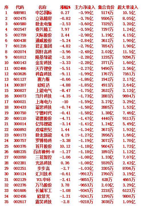 9月10日开盘45分钟，主力资金“卖出的 ”35名单！

主力资金净流出排名（前