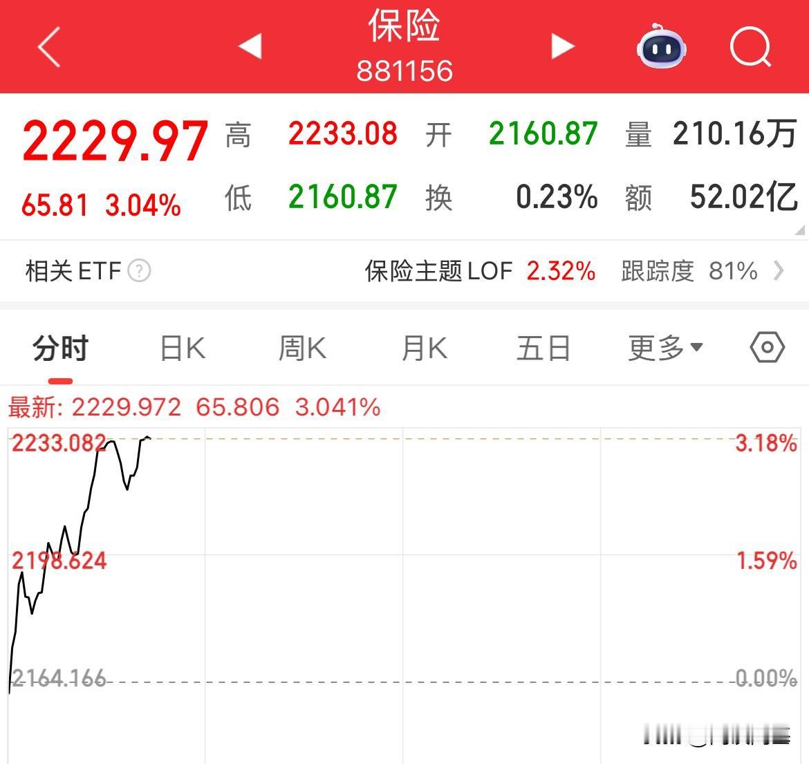 A股保险股猛拉！指数全线翻红，上证重回3600点

保险股早盘集体出手，中国太保