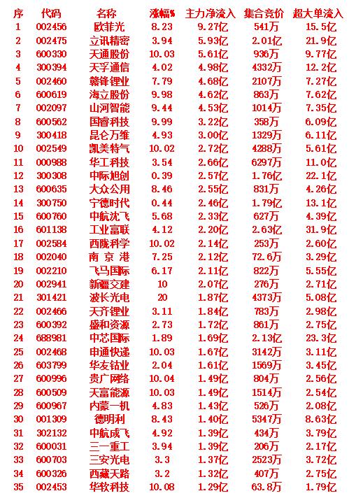9月19日开盘45分钟，主力资金“买入的 ”的35名单一览！

欧菲光：主力资金