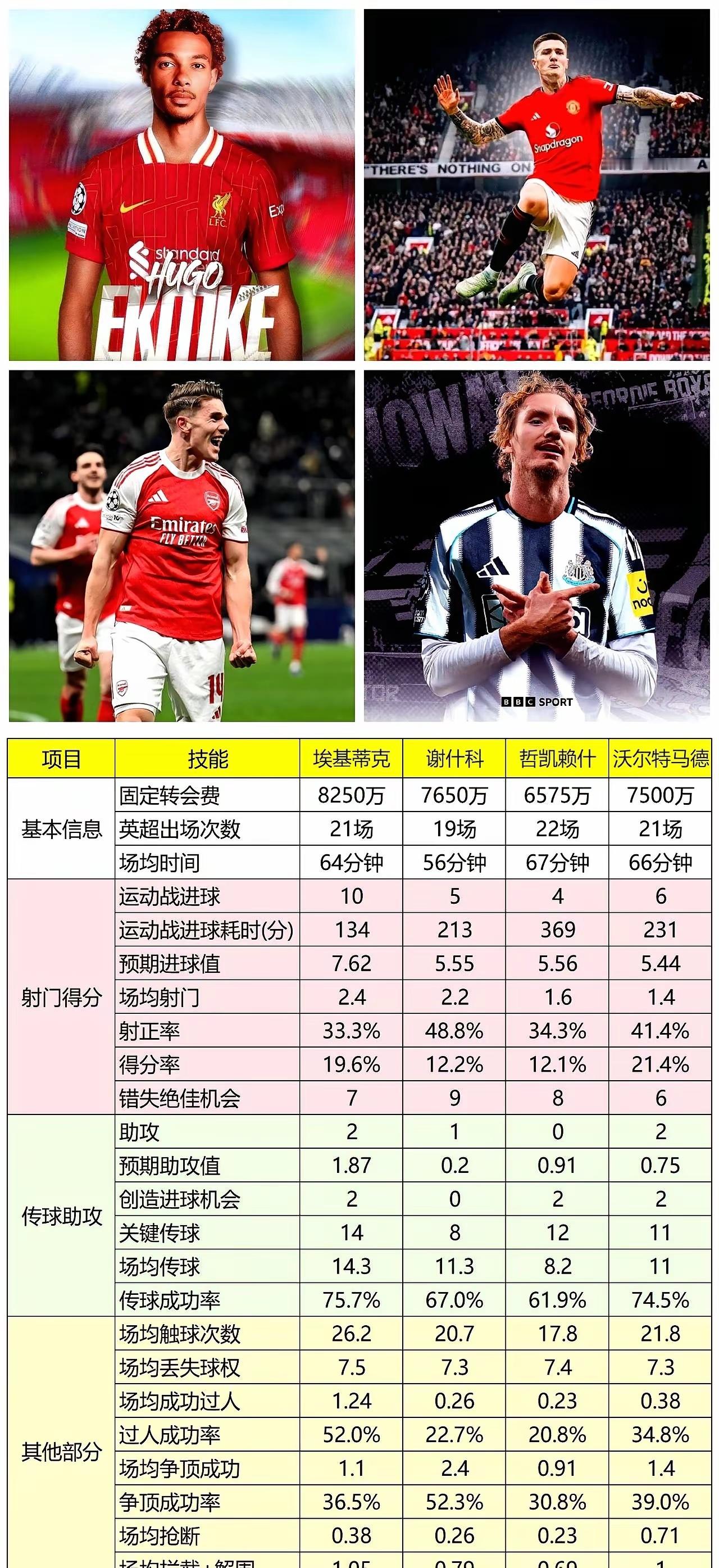 英超新赛季真是热闹非凡，四个新中锋砸了快3亿，结果一看数据，真是让人哭笑不得。利