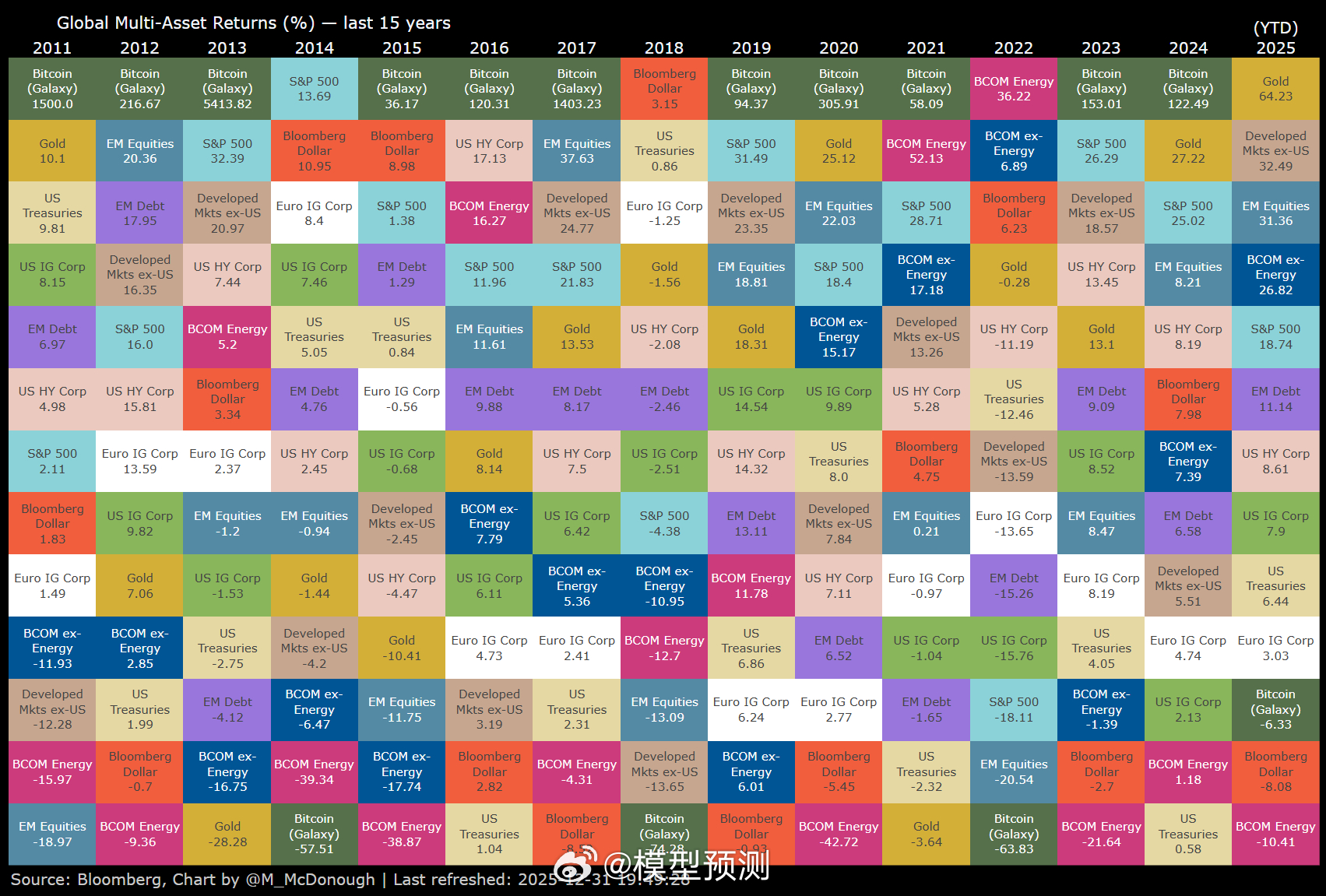 2025年黄金跑赢。 2026年会是谁呢？ 