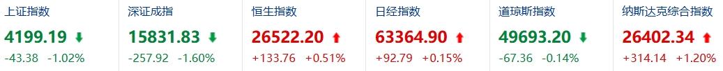 美股跌了一天，A股涨了一天，就说美国要崩了？

近日，很多人说美股全面崩盘，半导
