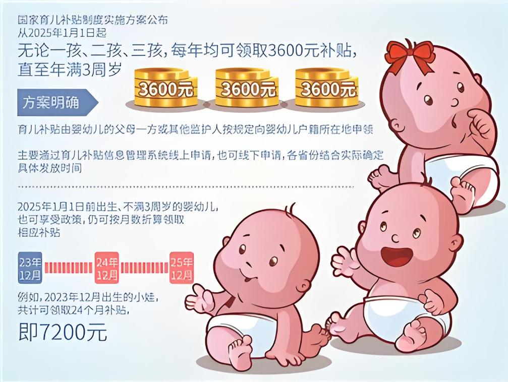 一年补贴3600，大家就愿意生孩子了吗？
 
最近有消息说，要给三岁以下孩子每年