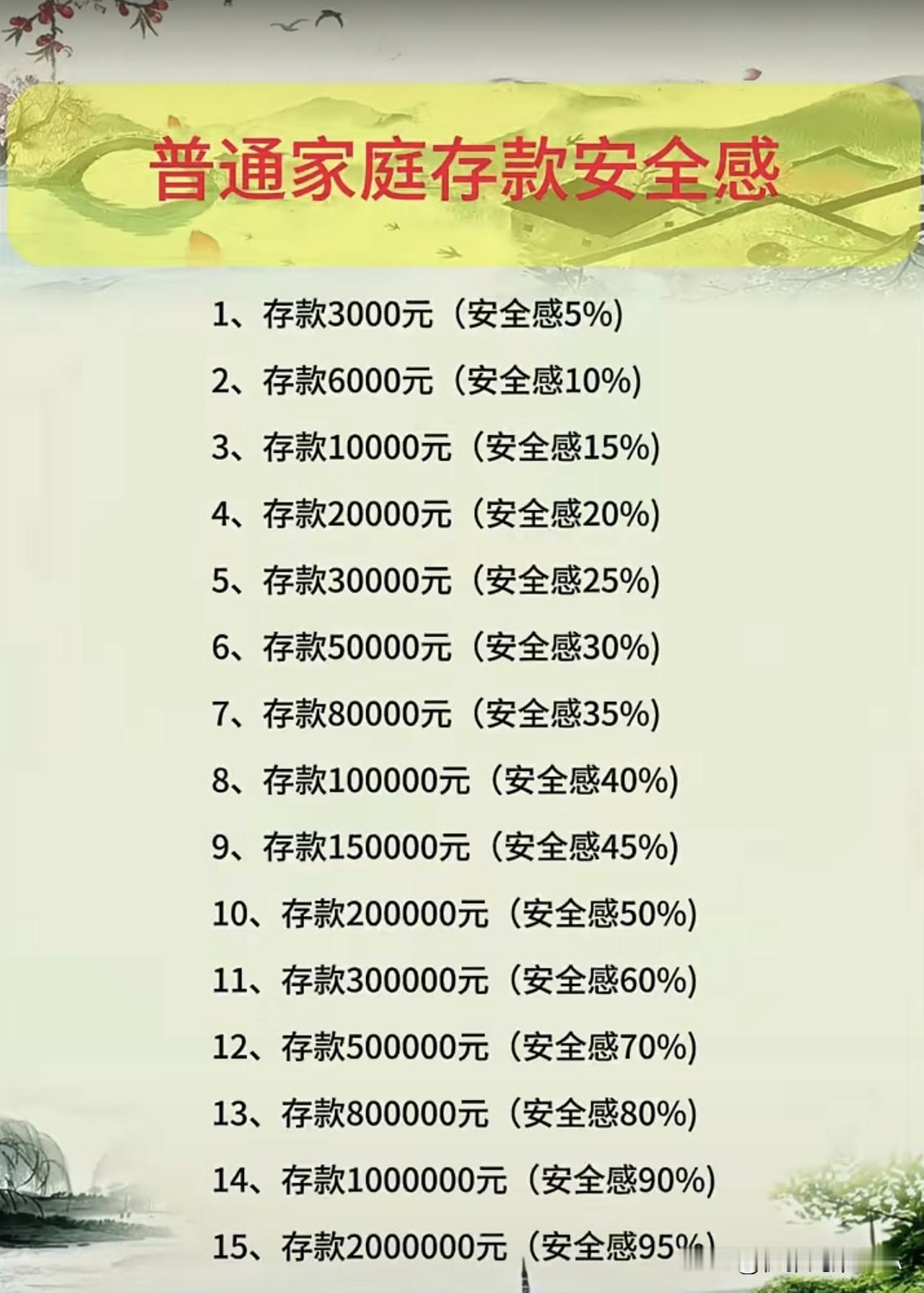 普通家庭存款多少才有安全感？这15个等级太真实了☞☞☞
 
家人们，你们有没有算