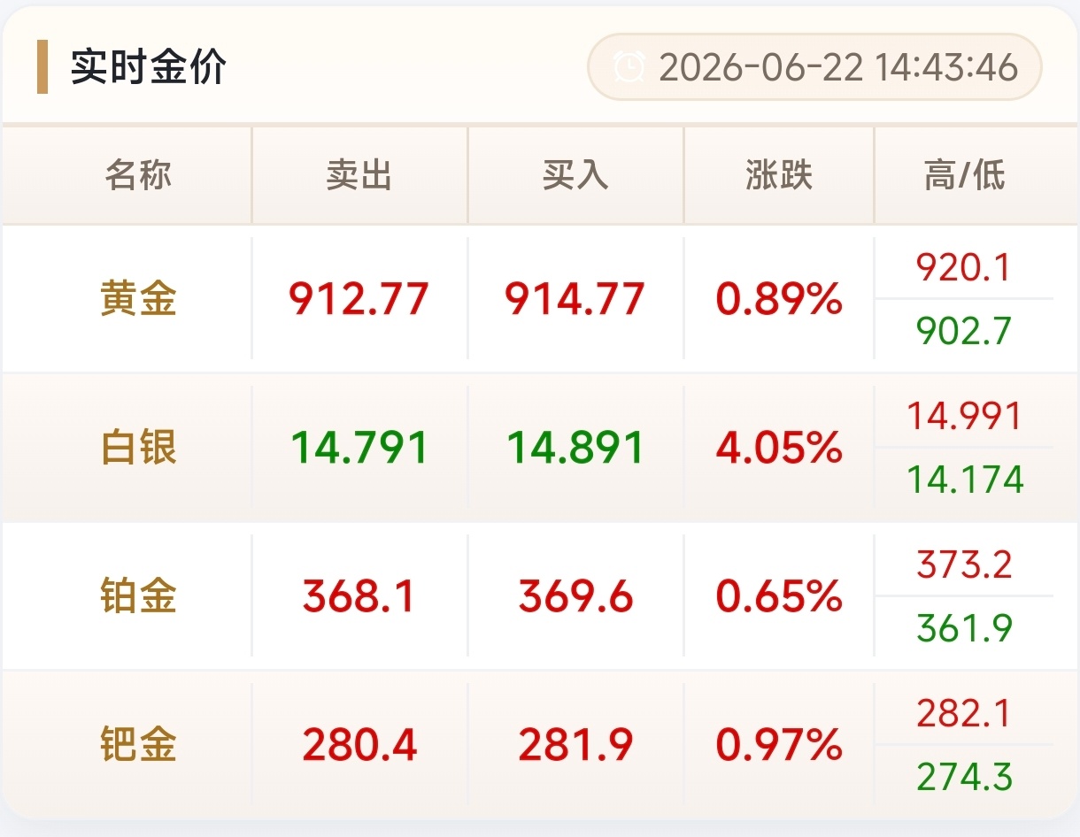 金价暴跌黄金该买还是该卖今日金价也没暴跌吧金饰克价还涨了金价起伏不定，不是刚需就