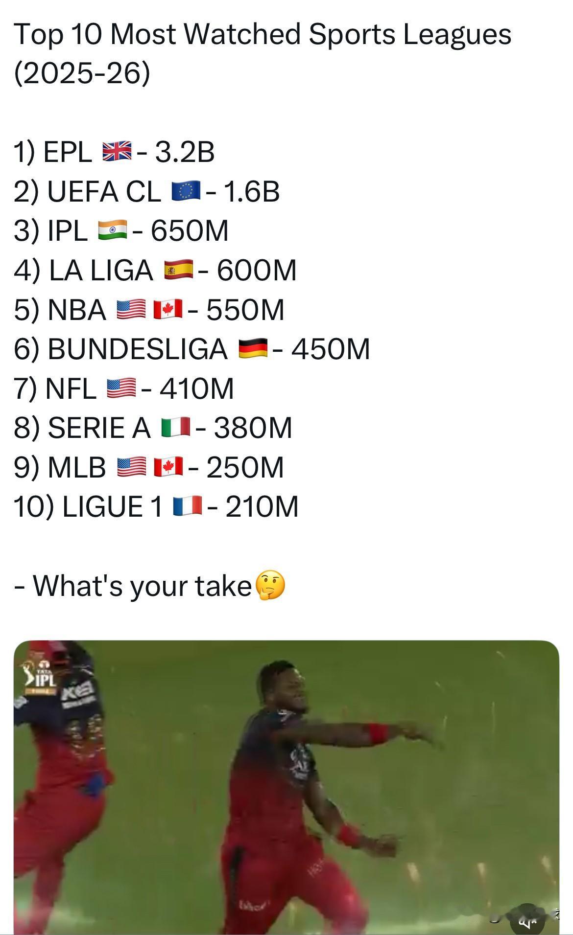2025-26赛季收视前十体育联赛榜单解读：
1) EPL 🇬🇧- 3.2B