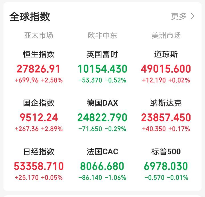 昨天晚上还想着大A个股跌这么惨，今天大A还会反人性下跌！

一觉醒来，眼前一亮。