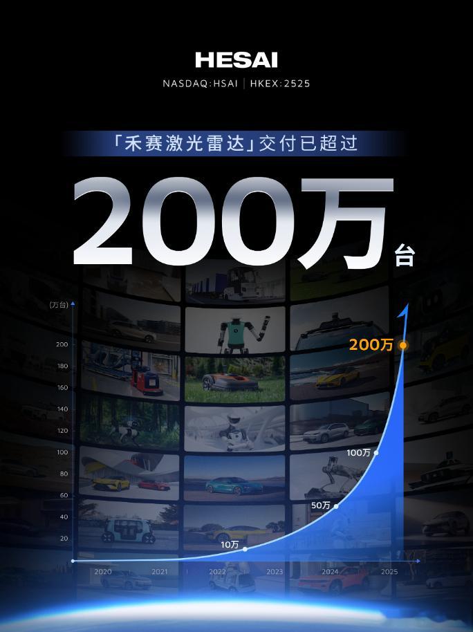 激光雷达领域的“顶流选手”禾赛科技第200万台激光雷达正式在麦克斯韦智造中心下线