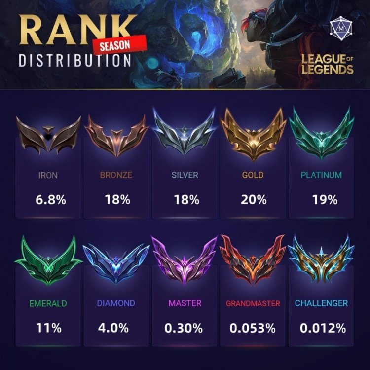 LOL14.2版本各段位玩家分布图没想到翡翠居然是仅次于黄金的第二多人段位，不愧