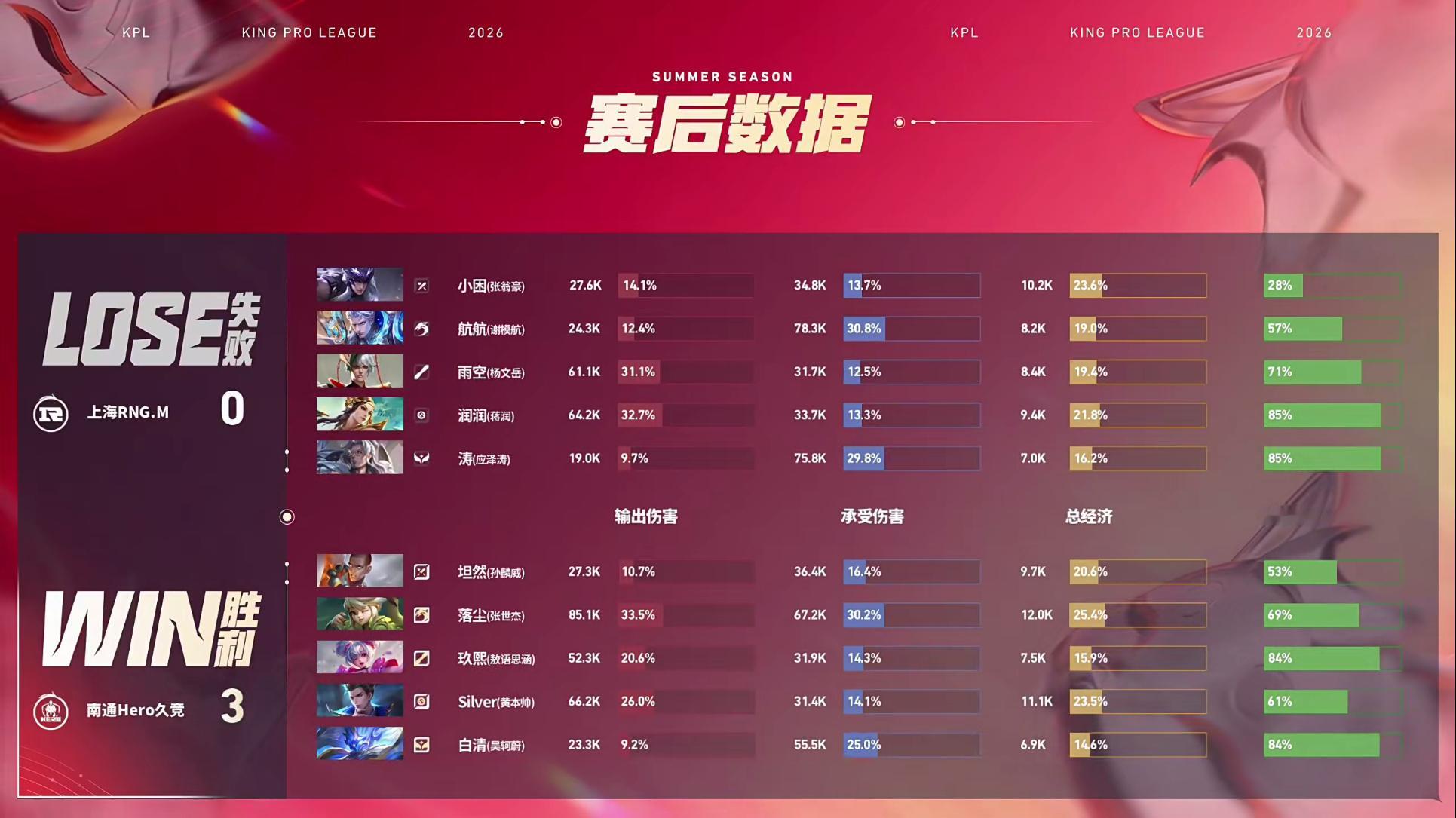 Hero新赛季首胜Hero战胜RNGM南通Hero久竞 3:0 上海RNG.MM