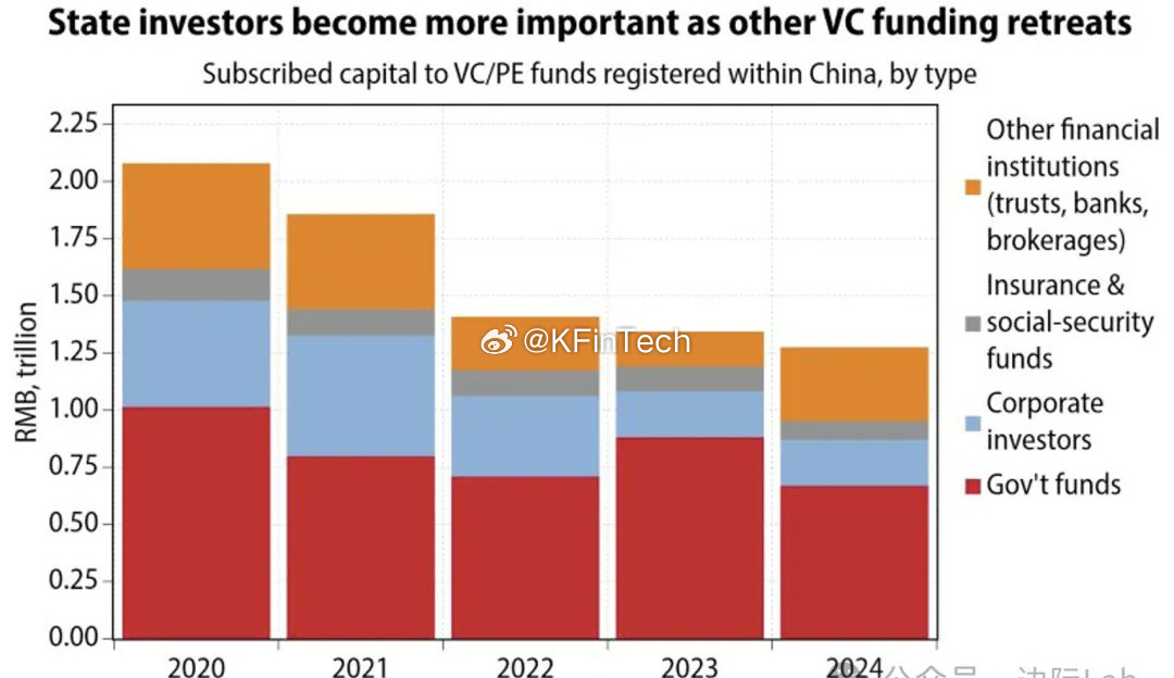 Gavekal Dragonomics自2020年以来，中国风险投资（VC）/私