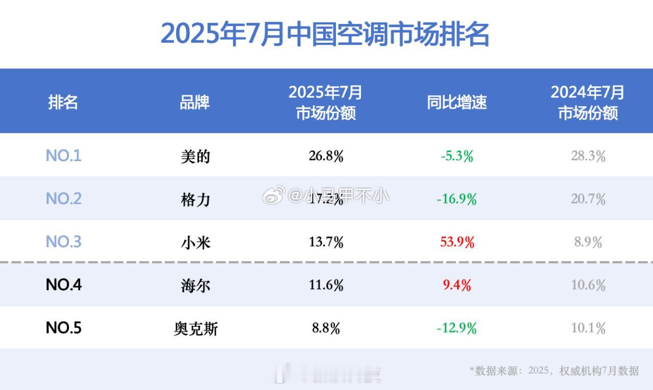 小米空调销量中国第三牛，这增速极其亮眼！小米空调以13.7%的销量占比位列中国第