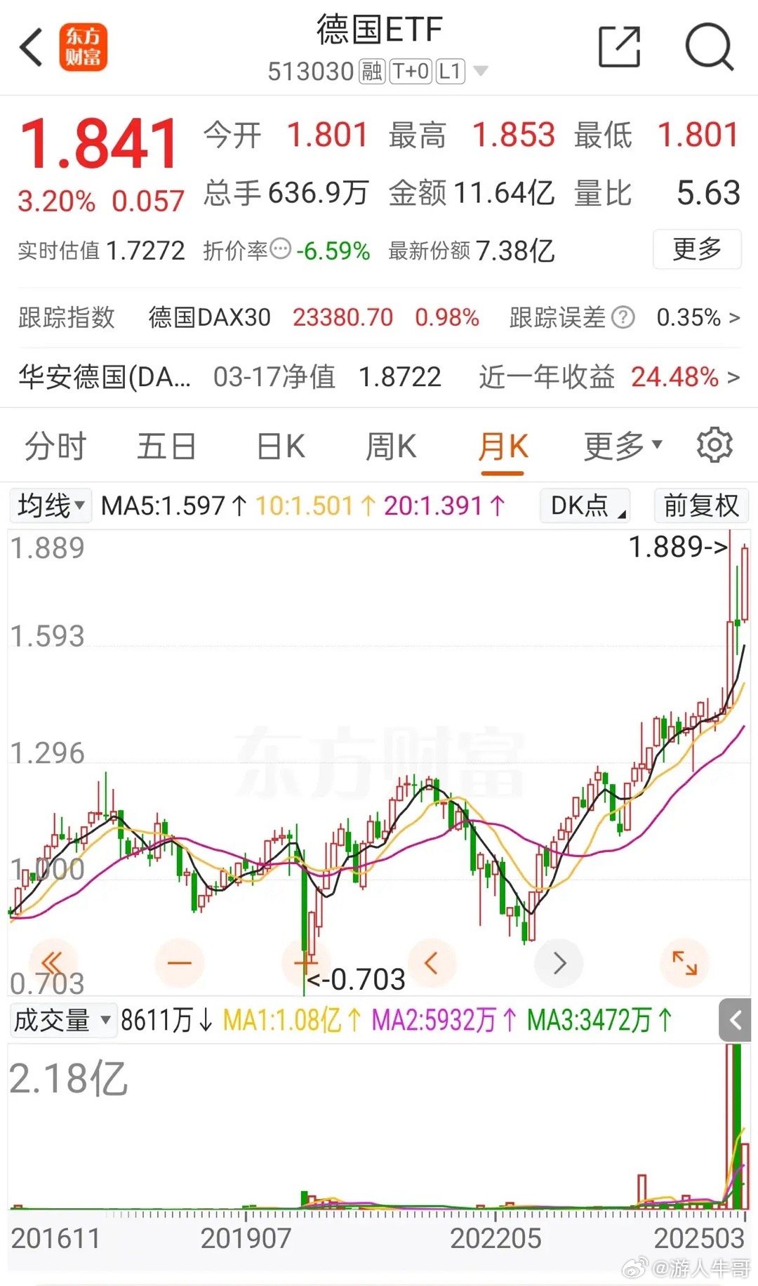 世界投资者从美股把大量资金抽出来，涌入德国股市，从而把德国股市不断推高，不断创新