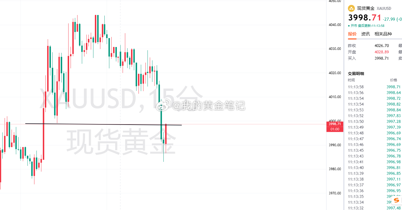 黄金早盘走弱，建议现在反抽3998去空一次，防守4015，目标下方3970/39