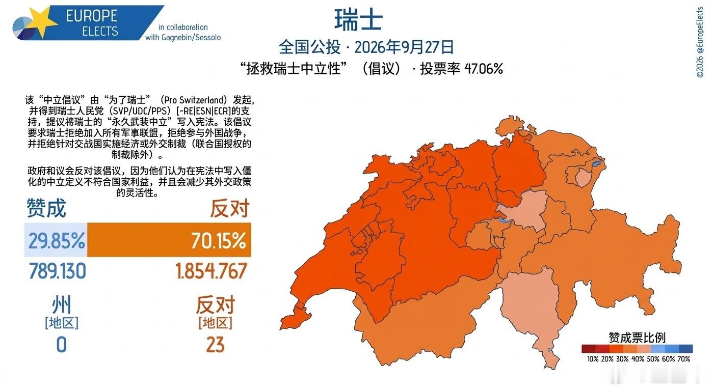 瑞士在今天的公投中，压倒性否决了一项旨在采取更严格中立原则的提案。该提案若获通过