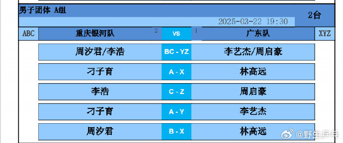 🏓️全运会乒乓球资格赛男团广东vs重庆，双方出场名单：第一场：李艺杰/周启豪v