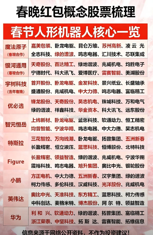 春晚机器人共同标的梳理！春晚红包概念下的人形机器人核心标的清单，梳理了魔法原子、