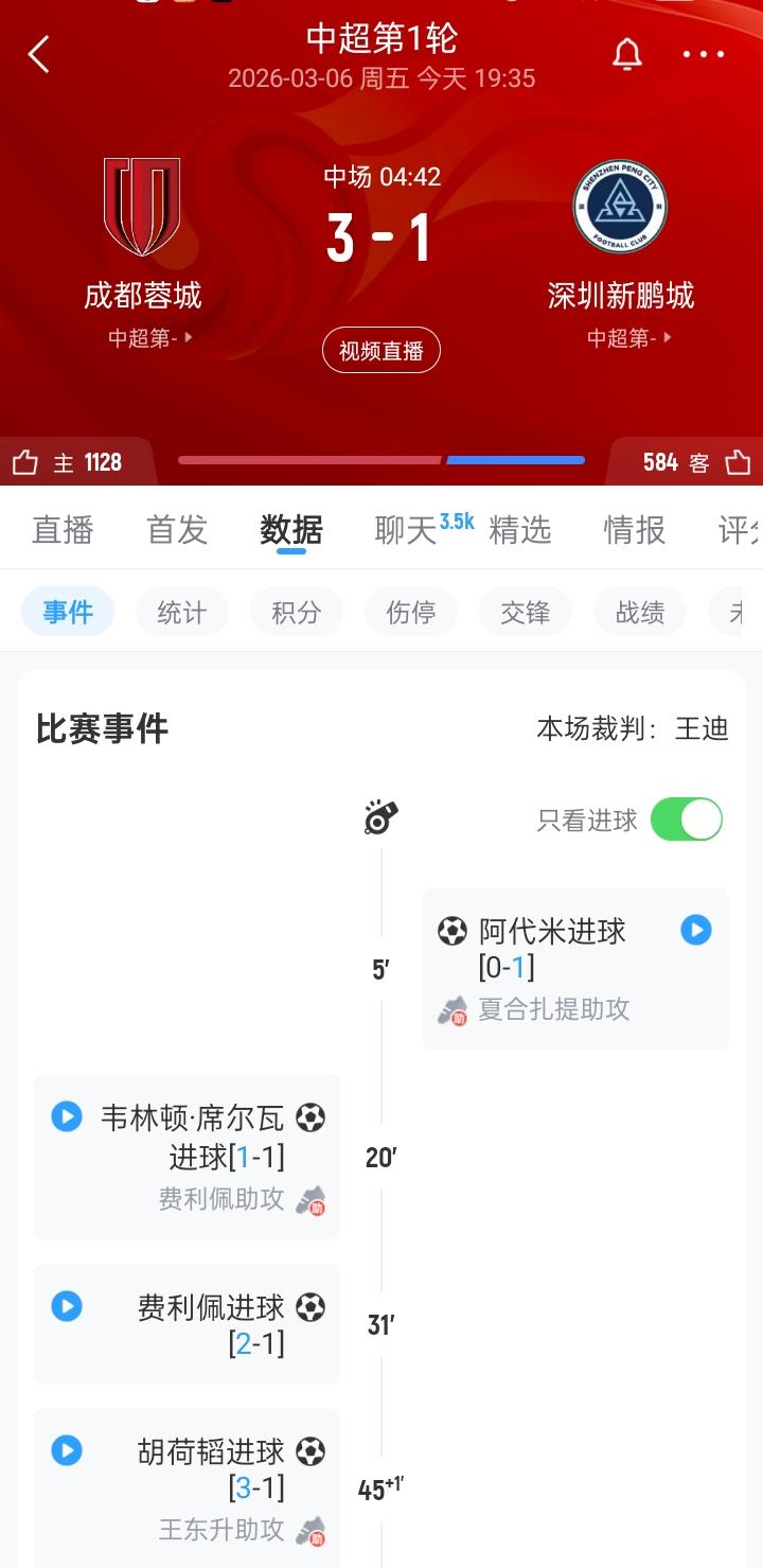 中超半场-蓉城暂3-1十人新鹏城 姜至鹏染红 韦林顿破门，费利佩，胡荷韬建功
3