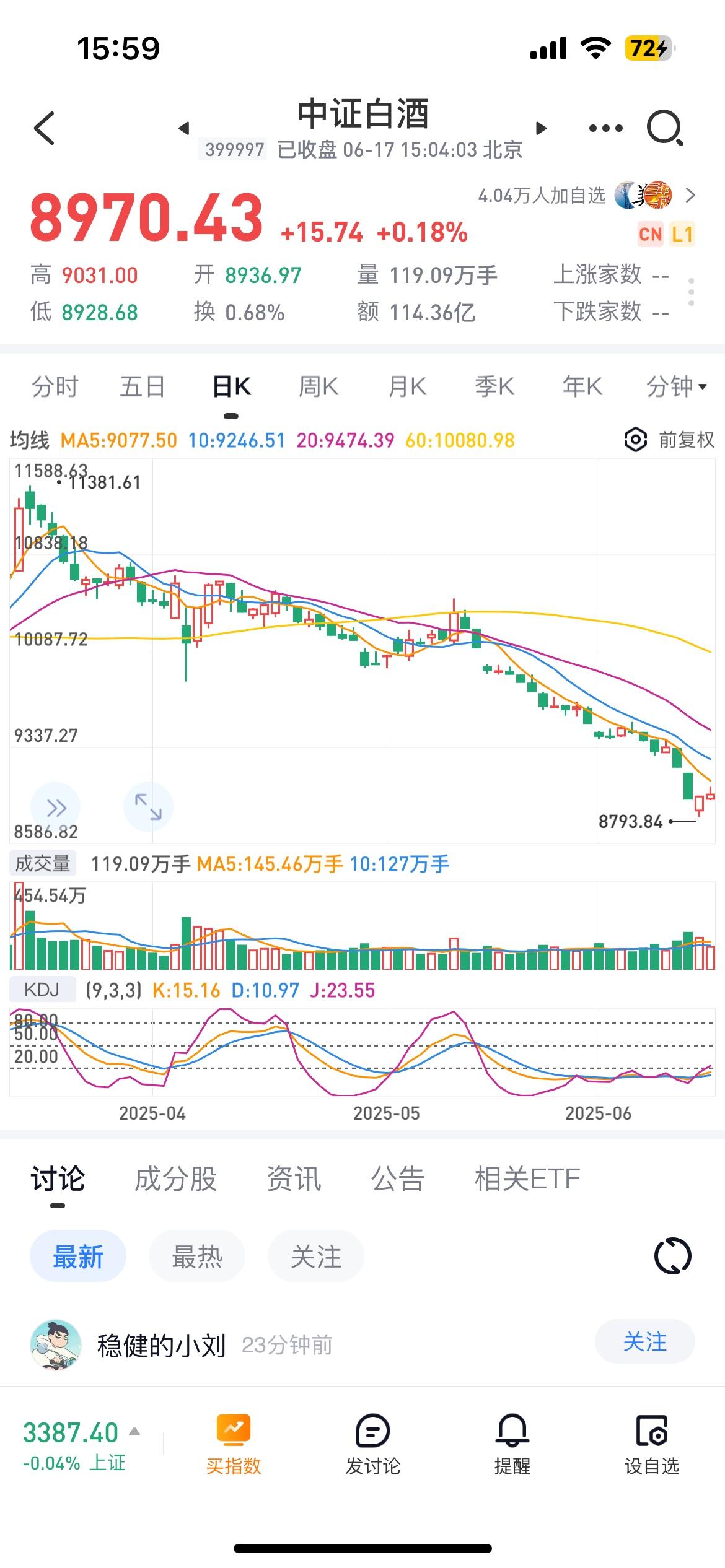 中证白酒继续翻红，上涨0.18%，白酒止跌了吗？

我个人认为白酒这波下跌是还没