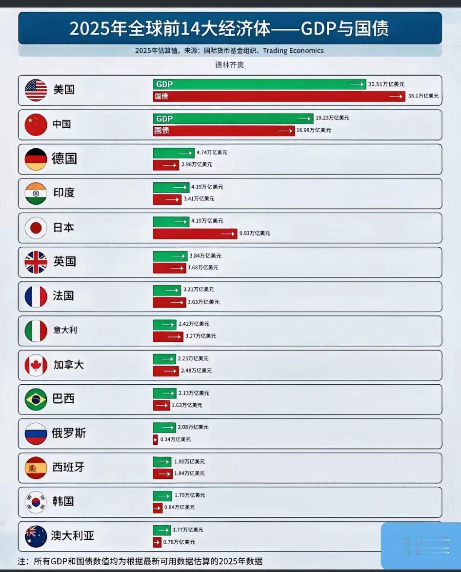 发达国家举债过好日子，还能坚持多久啊？[大笑]国债与GDP的健康核心看债务率（国