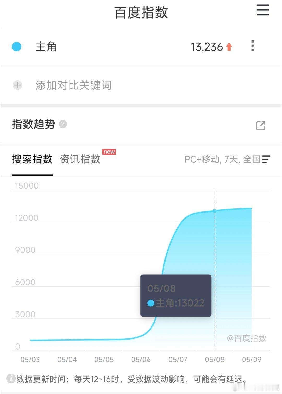 主角 映前一天百指1.3万